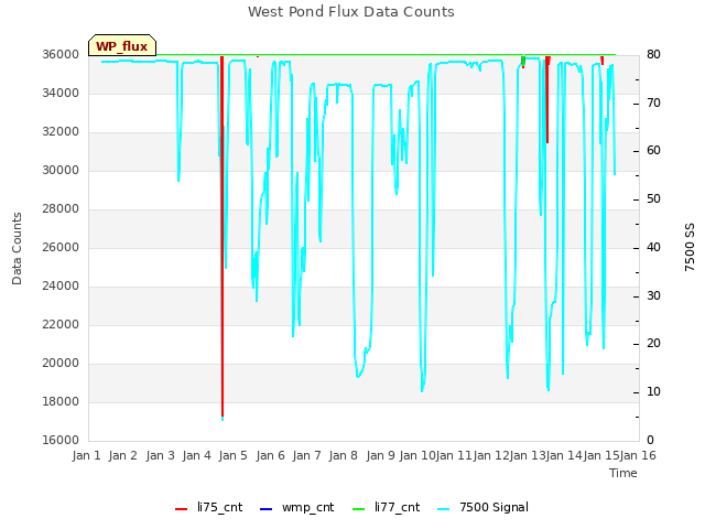 plot of West Pond Flux Data Counts