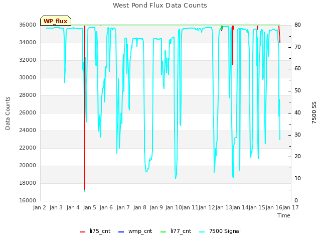 plot of West Pond Flux Data Counts