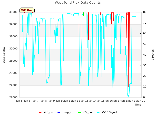 plot of West Pond Flux Data Counts