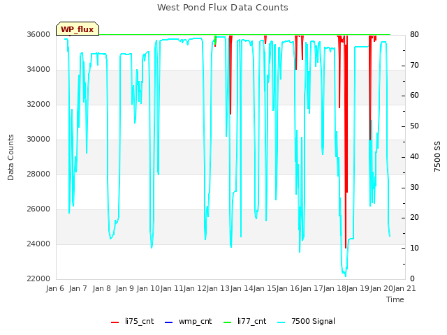 plot of West Pond Flux Data Counts