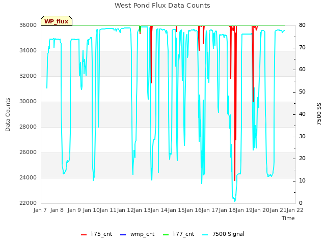 plot of West Pond Flux Data Counts