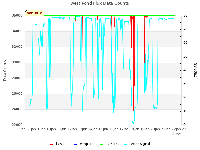 plot of West Pond Flux Data Counts