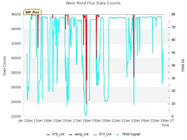 plot of West Pond Flux Data Counts