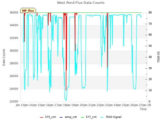 plot of West Pond Flux Data Counts