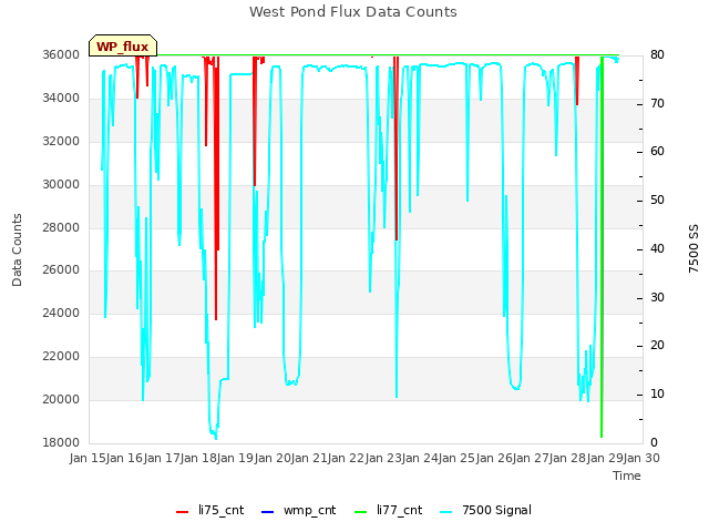 plot of West Pond Flux Data Counts