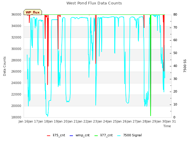 plot of West Pond Flux Data Counts