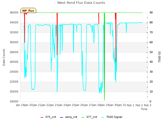 plot of West Pond Flux Data Counts