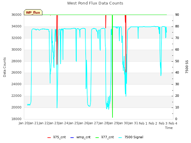 plot of West Pond Flux Data Counts