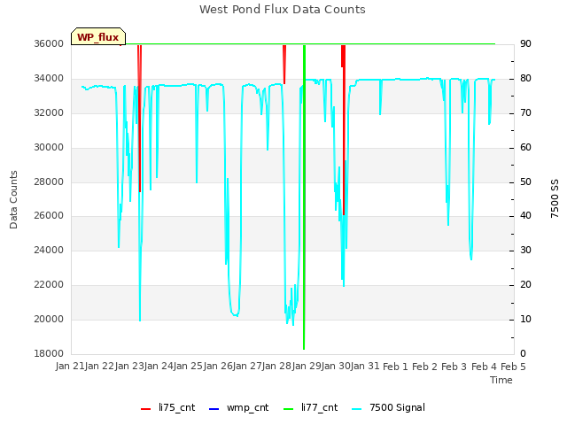 plot of West Pond Flux Data Counts