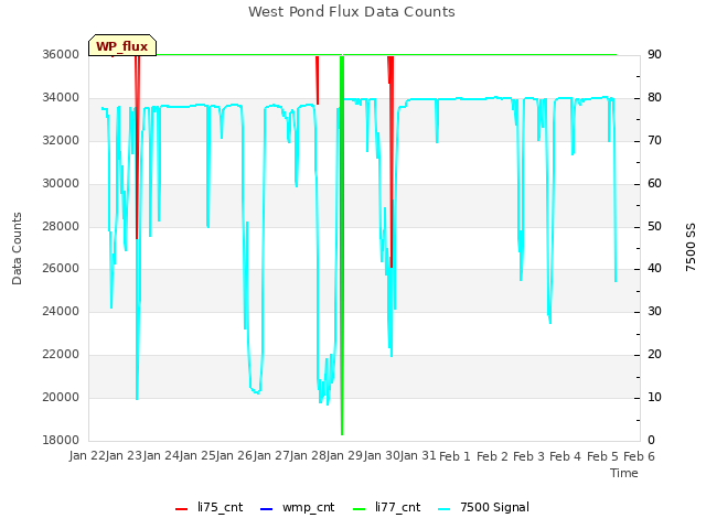 plot of West Pond Flux Data Counts