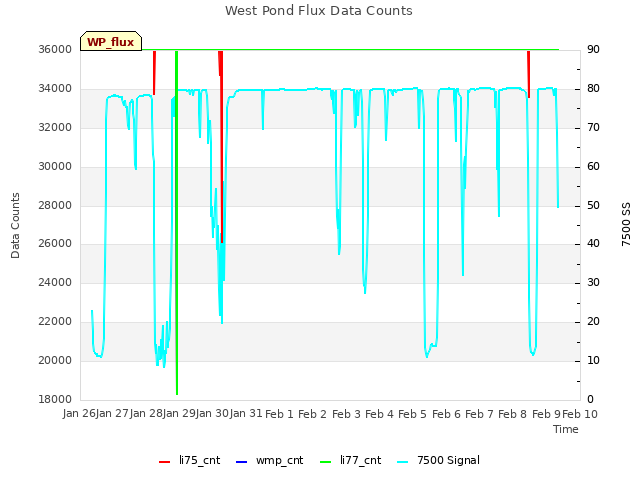 plot of West Pond Flux Data Counts