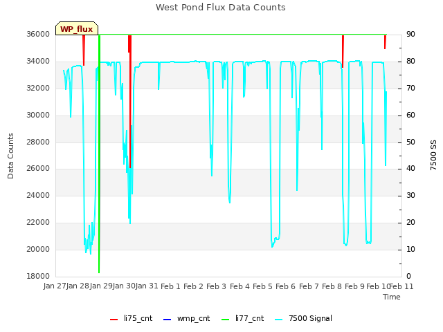 plot of West Pond Flux Data Counts