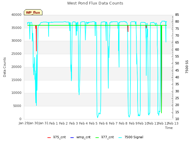 plot of West Pond Flux Data Counts