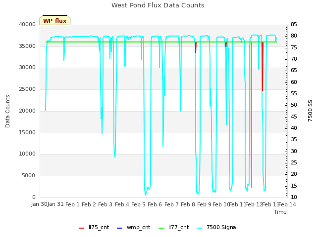 plot of West Pond Flux Data Counts