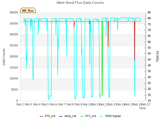 plot of West Pond Flux Data Counts