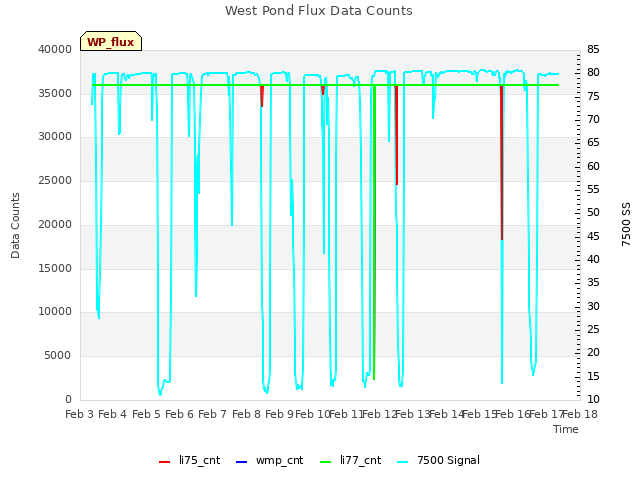 plot of West Pond Flux Data Counts