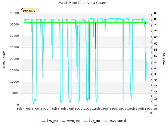 plot of West Pond Flux Data Counts