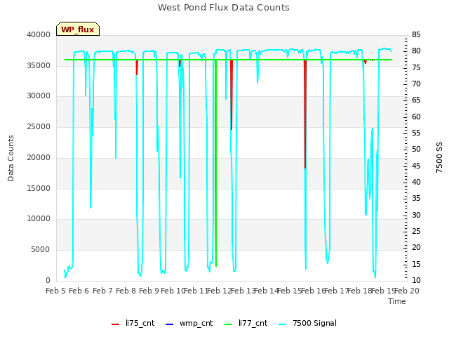 plot of West Pond Flux Data Counts