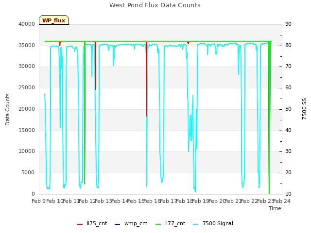plot of West Pond Flux Data Counts