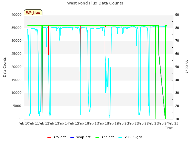 plot of West Pond Flux Data Counts