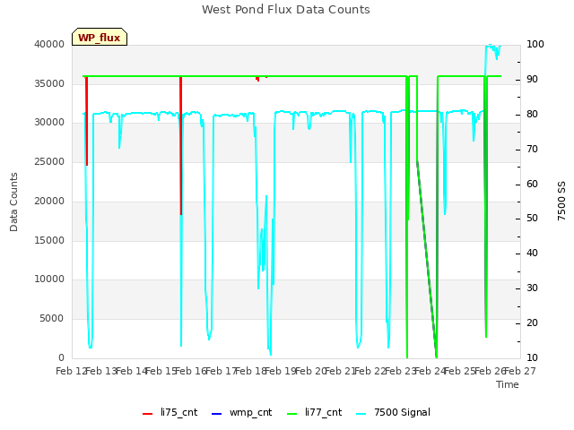 plot of West Pond Flux Data Counts