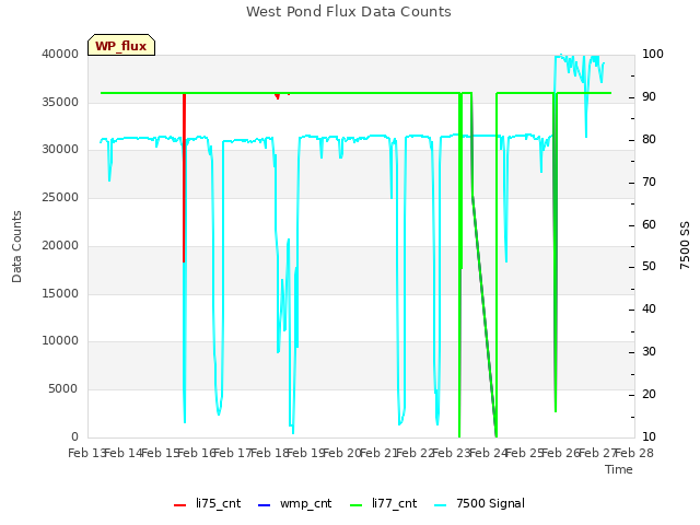 plot of West Pond Flux Data Counts