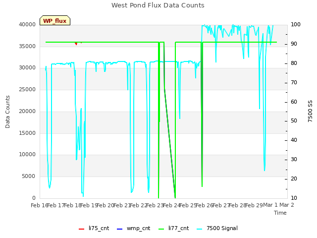 plot of West Pond Flux Data Counts