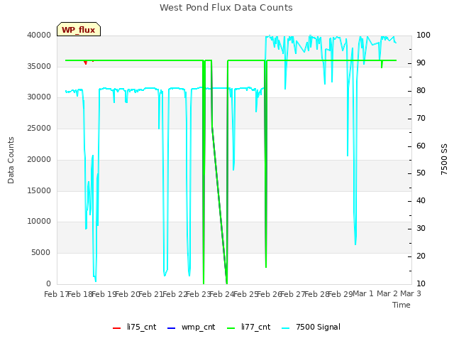 plot of West Pond Flux Data Counts