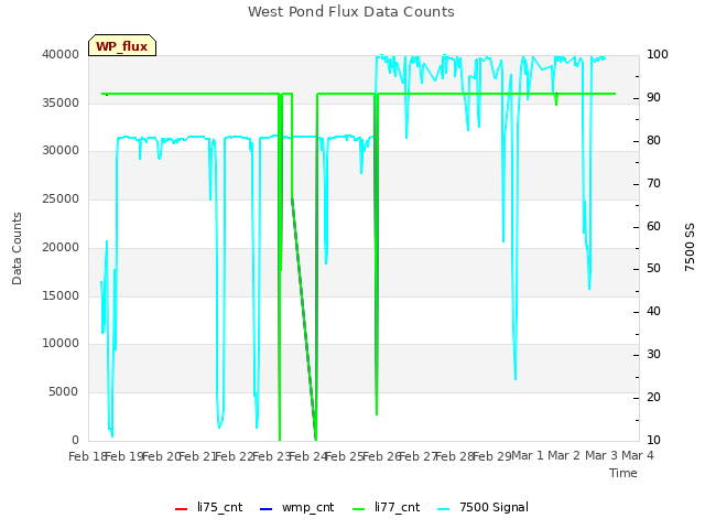 plot of West Pond Flux Data Counts