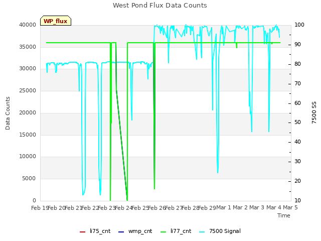 plot of West Pond Flux Data Counts