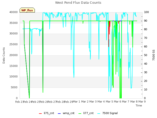 plot of West Pond Flux Data Counts