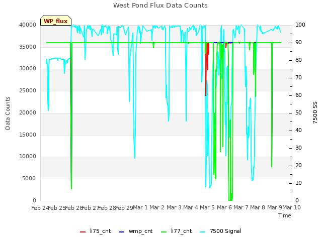 plot of West Pond Flux Data Counts