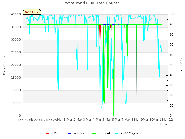 plot of West Pond Flux Data Counts