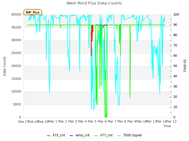 plot of West Pond Flux Data Counts