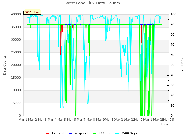 plot of West Pond Flux Data Counts