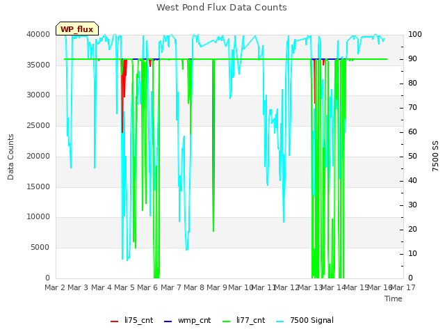 plot of West Pond Flux Data Counts