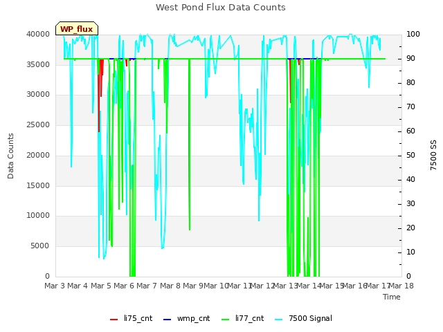 plot of West Pond Flux Data Counts