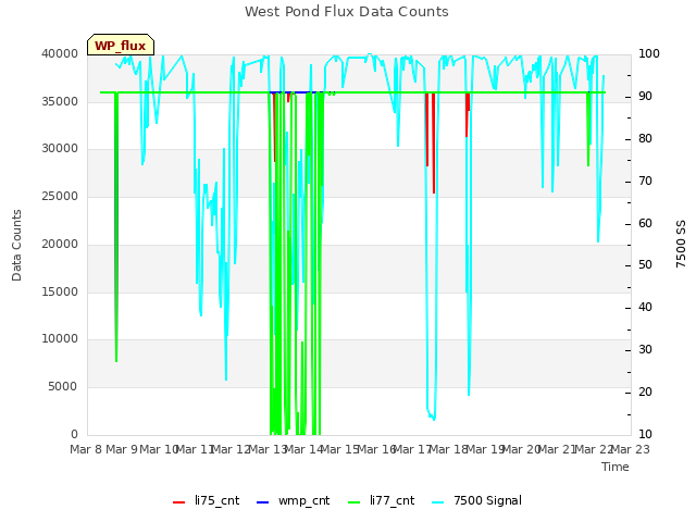 plot of West Pond Flux Data Counts