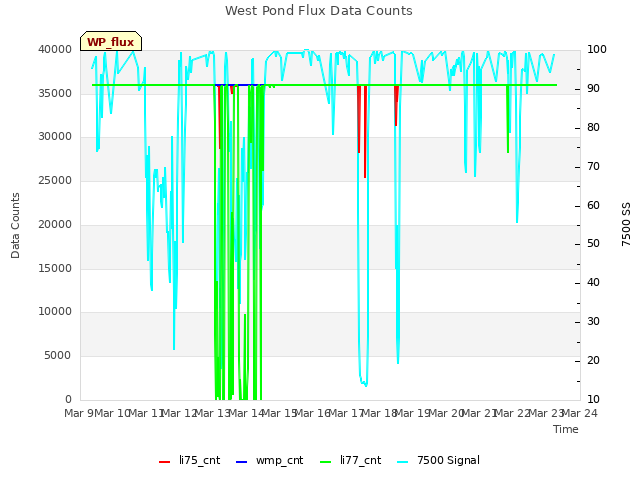 plot of West Pond Flux Data Counts