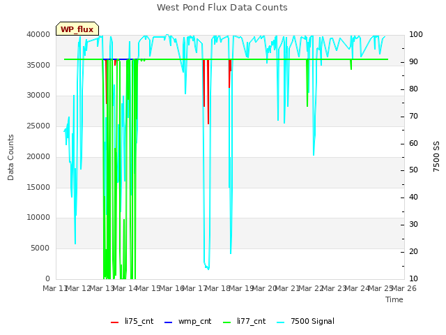 plot of West Pond Flux Data Counts