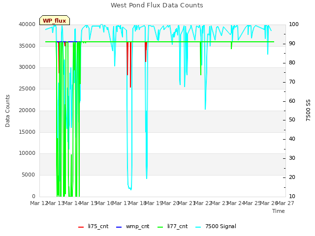 plot of West Pond Flux Data Counts