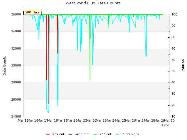 plot of West Pond Flux Data Counts