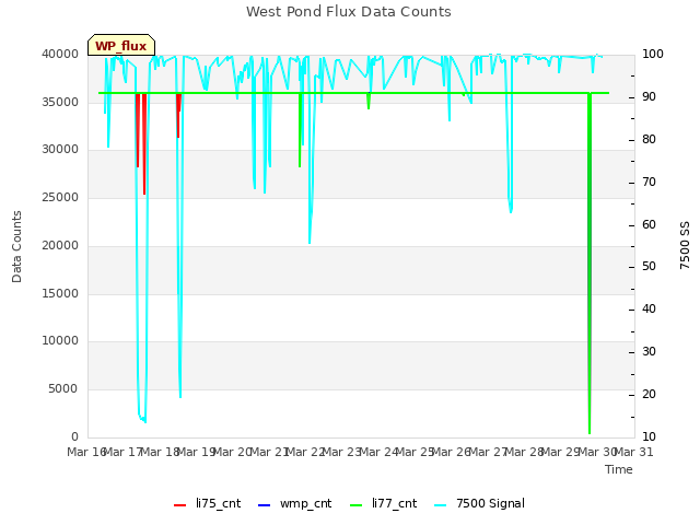 plot of West Pond Flux Data Counts