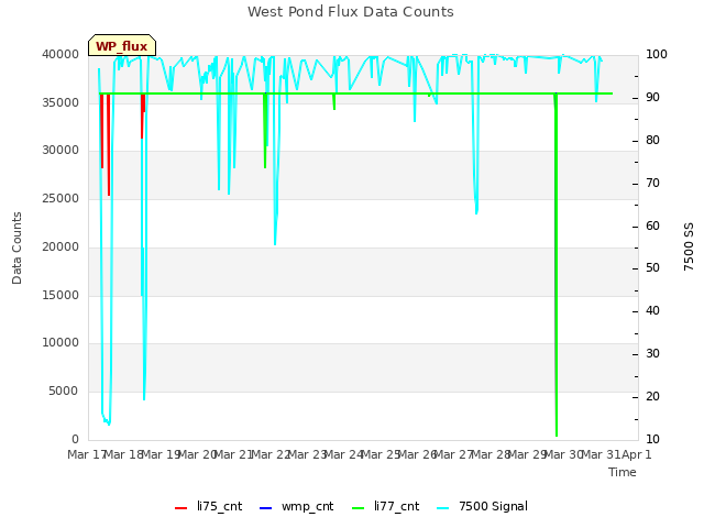 plot of West Pond Flux Data Counts