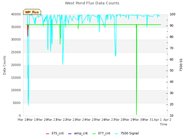 plot of West Pond Flux Data Counts