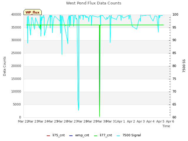 plot of West Pond Flux Data Counts