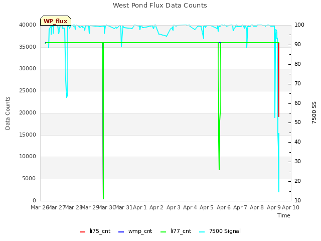 plot of West Pond Flux Data Counts