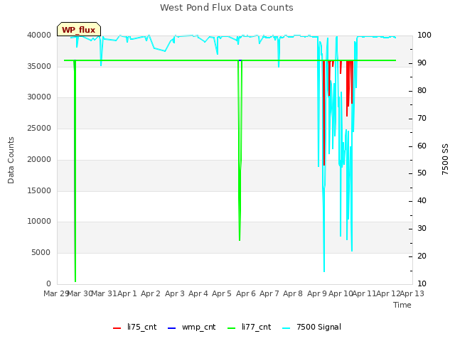 plot of West Pond Flux Data Counts