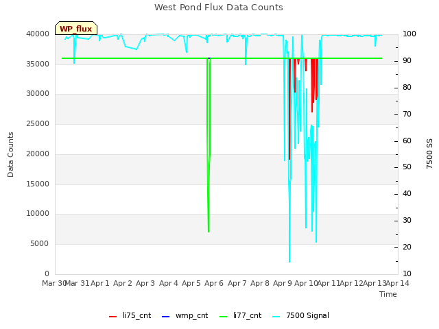 plot of West Pond Flux Data Counts