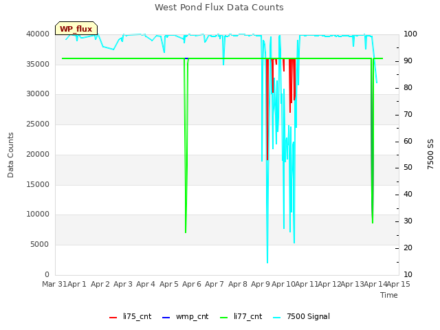 plot of West Pond Flux Data Counts